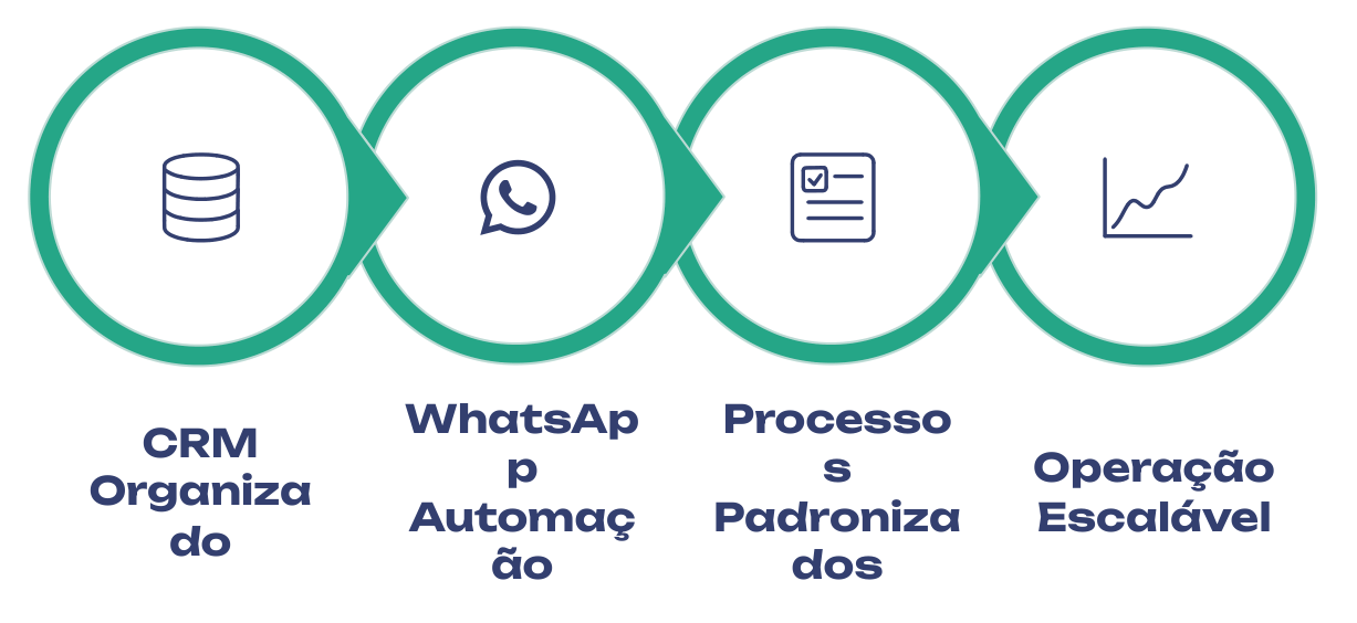 Diagrama original: CRM organizado, automação WhatsApp, processos padronizados e operação escalável
